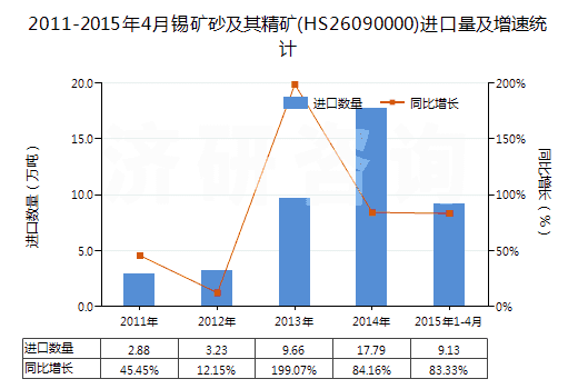 2011-2015年4月錫礦砂及其精礦(HS26090000)進口量及增速統(tǒng)計